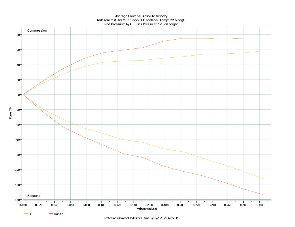 GP Suspension Low Stiction 49MM Showa Fork Seal/Dust Seal Complete Kit